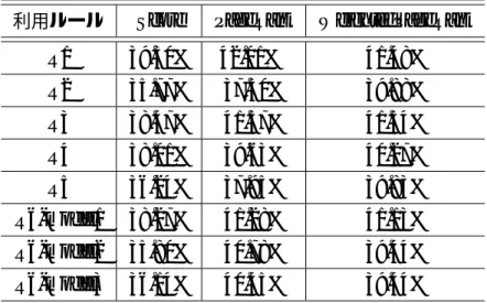 表 4.4 URL-List を用いた提案手法のマクロ平均