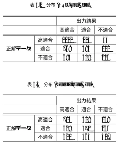 表 5.2 分布 (URL-List-Best) 出力結果 高適合 適合 不適合 高適合 1002 204 56 正解データ 適合 769 385 110 不適合 686 519 206 表 5.3 分布 (Vertical-List-Best) 出力結果 高適合 適合 不適合 高適合 705 408 149 正解データ 適合 528 470 266 不適合 321 563 527 表 5.4 バーティカル毎の不正解の割合