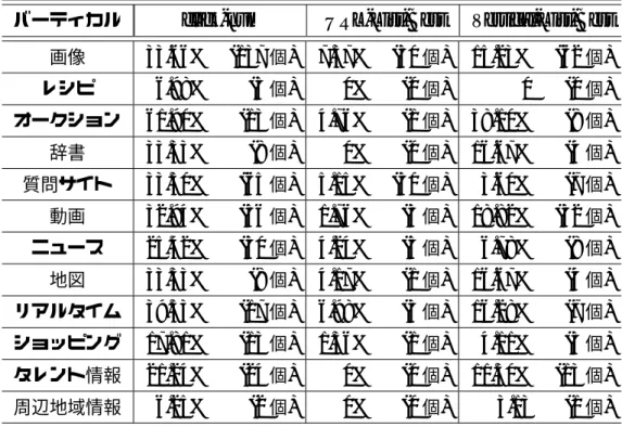 表 5.5 正解が「高適合」で出力が「不適合」の数