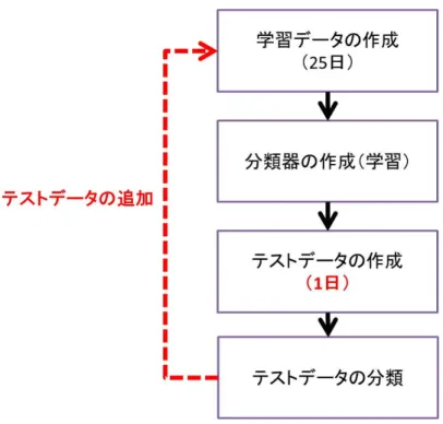 図 5.3: 先行研究の実験手順