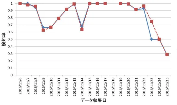 図 5.7: 実験 1 におけるマルウェアメールの検知率の時系列変化