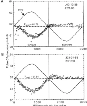 Figure 　 8 ， 　 Doppler − shift 　 compensation 　 for 　 echo 　 CF2 丘e − 　quellcy　 measured 　 from 　 mustached 　 bats　 on 　 a 　 pendu − 　lum ．　 Left　 half： Forward 　 swing ，　 Right 　 half ： backward 　 swing ．　 Every 　 individual （ A ，　 B ） shows 　 Doppler − s