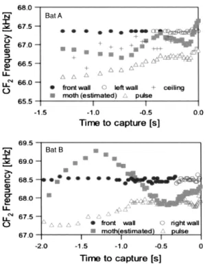 Figure 　 lO ． 　Pulse 　 and 　 e ⊂ ho 　 frequencies 　 ofh ｛〕 rseshc ） c 　 bats 　durlng 　 flight　 f6r 　 capturing 　 a 　 flying　 moth 　 recorded 　 via
