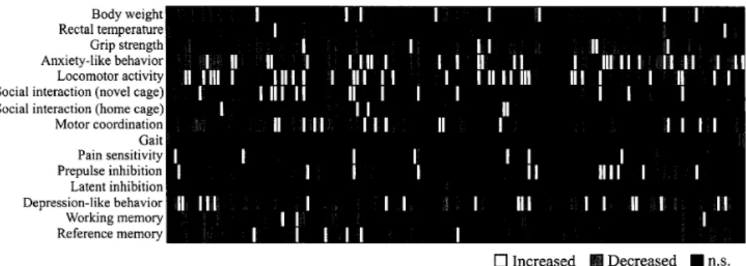 Figure 　 1 ． 　 Behavioral 　 phenotypes 　 in 　 163 　 strains 　 of 　 genetically 　 engineered 　 mice ． 　 Each 　 column 　 represents 　 a 　 mutant 　 mouse