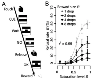 Fig ロ re 　 L 　Behavioral 　 task 　 and 　 data ． 　 A ． 　 Sequence 　 o