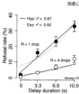 Figure 　 2 ． 　 Effect 　 of 　 predicted 　 reward 　 size 　 and 　 delay − to ・ 　 reward 　 on 　 refusal 　 rate ．　 Perc 巳 ntage 　 of 　 error 　 trials （ mean 　 ± SEM ） as 　 a 　 function　of 　 delay 　 duration　 ln 　 monkey 　 CS 　in 　 the 　 reward − size − and − de