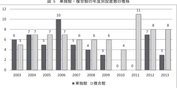 図 5  単独館・複合館の年度別設置数の推移  出典：日本図書館協会「図書館年鑑」 （2004～2014）より筆者作成  なお、建設された図書館が、当該団体における中央図書館の位置づけとなる本館か、本館以外 の分館等や地域館等かの別は図６に示すとおりであり、ほとんどが本館であった。これは、調査 対象図書館の面積を平均規模以上の 1,401 ㎡以上としていることにも起因していると考えられる が、多くの団体の図書館建設が、当該団体の中心となる図書館であったということが言える。  なお、分館等か地域館等かの別につ