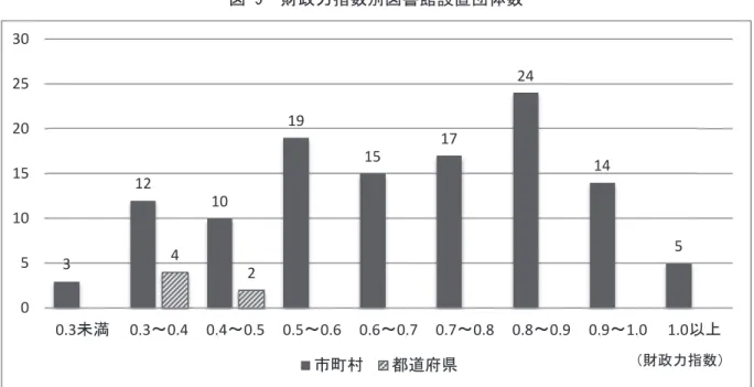 図 9  財政力指数別図書館設置団体数  出典：総務省「平成 25 年度地方公共団体の主要財政指標一覧」 （2014 年）より筆者作成  経常収支比率については、一般的には 80％を超えると財政の弾力性が失われつつあると言われ たりするものの、全国の平均値は、平成 25 年度で市町村 90.2％、都道府県 93.0％である。設置 団体の状況は図 10 のとおりであるが、全体としては 85％～95％の間の団体がほとんどであり、 平均値付近が多かったと言える。都道府県はやや平均値よりは高めの団体が多かった。  