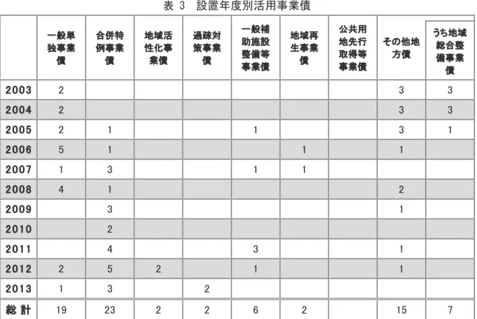 表 3  設置年度別活用事業債 一般単 独事業 債  合併特例事業債  地域活性化事業債  過疎対策事業債  一般補助施設整備等 事業債  地域再生事業債  公共用地先行取得等 事業債  その他地方債  うち地域総合整備事業 債  2 0 0 3  2  3  3  2 0 0 4  2  3  3  2 0 0 5  2  1  1  3  1  2 0 0 6  5  1  1  1  2 0 0 7  1  3  1  1  2 0 0 8  4  1  2  2 0 0 9  3  1  2 0 1
