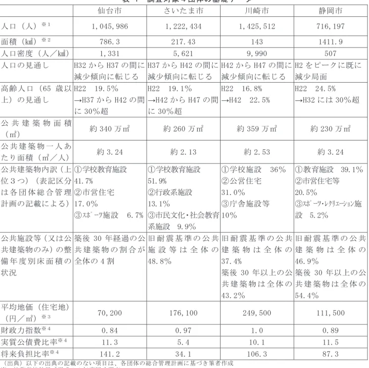 表   1   調 査 対 象 ４ 団 体 の 基 礎 デ ー タ   仙 台 市   さ い た ま 市   川 崎 市   静 岡 市   人 口 （ 人 ） ※ １ 1 , 0 45 , 9 86  1 , 2 22 , 4 34  1 , 4 25 , 5 12  7 1 6 ,1 9 7  面 積 （ ㎢ ） ※ ２ 7 8 6 .3  2 1 7 .4 3  1 4 3  1 4 1 1
