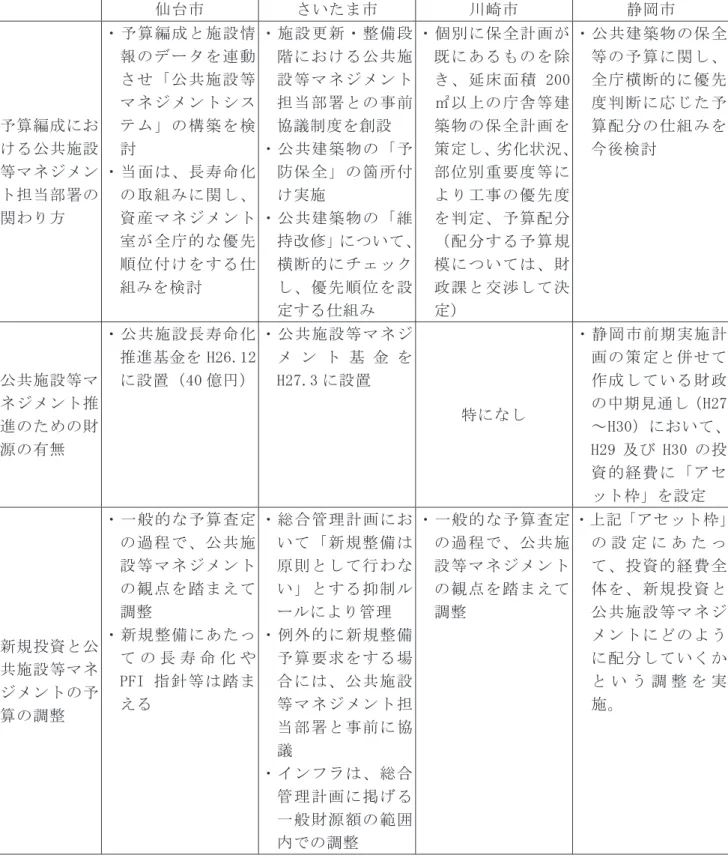 表   9   総 合 管 理 計 画 と 財 政 運 営   仙 台 市   さ い た ま 市   川 崎 市   静 岡 市   予 算 編 成 に お け る 公 共 施 設 等 マ ネ ジ メ ン ト 担 当 部 署 の 関 わ り 方   ・ 予 算 編 成 と 施 設 情 報 の デ ー タ を 連 動さ せ 「 公 共 施 設 等マ ネ ジ メ ン ト シ ステ ム 」 の 構 築 を 検討  ・ 当 面 は 、 長 寿 命 化の 取 組 み に 関 し 、資 産 マ ネ ジ メ ン ト 室