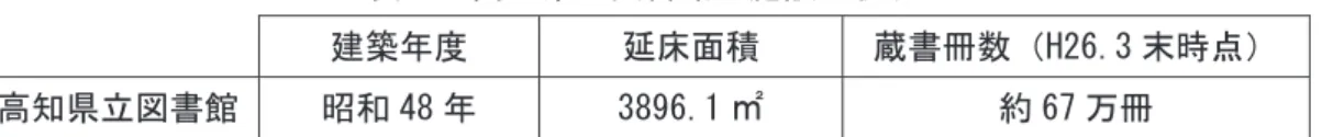 表 1  高知県立図書館の施設の状況  建築年度  延床面積  蔵書冊数（H26.3 末時点）  高知県立図書館  昭和 48 年  3896.1 ㎡  約 67 万冊  （出典）高知県新図書館整備課作成資料より筆者作成 平成 7 年 3 月には、 「新高知県立図書館整備構想」がまとめられ、当時は移転予定先として、中 心部からはやや離れたところにある高知県土地開発公社が所有する秦南団地 （シキボウ跡地） （高 知市秦南 1 丁目 137－1）が想定されていたが、移転先の事情変更により工事着工に至らず断念す 