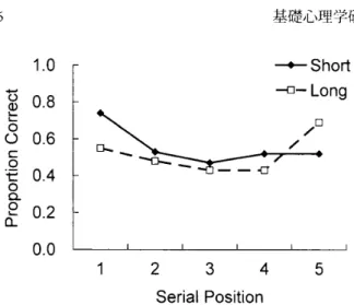 Figure 　 I ． 　 Proportlon 　 corre ⊂ t 　 of 　 free 　 recal ］as 　 a 　 function 　 ofword 　 length 　 and 　 serial 　 positiomn 　 Experiment 　 1 ．