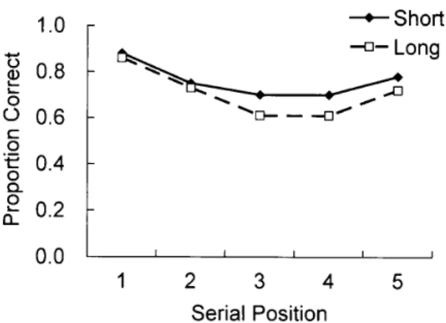 Figure 　 3 ． 　 Proportion 　 correct 　 of 　 free 　recall 　 as 　 a 　 functien 　 ofword 　 length　 and 　 serial 　 positien　 in 　 Experiment 　 2 ．