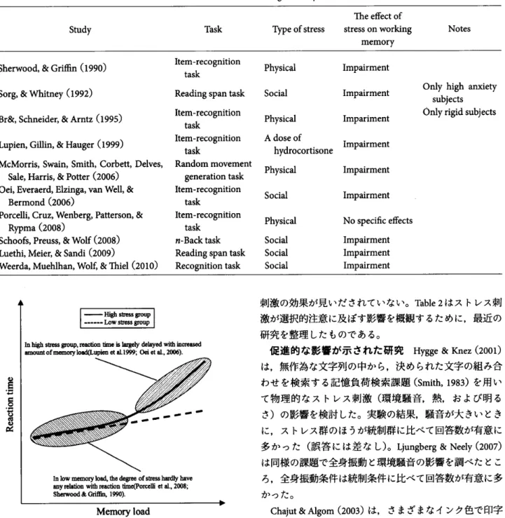 Figure 　 2 ． 　 A 　 summary 　 of 　 changes 　 in 　 reactien 　 time 　 in