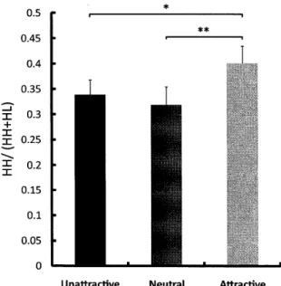 Figure 　 2 ． 　Proportion 　 of 　 hit 　 responses 　 with 　 high 　 confi − 　dence ．　 HH ： high 　 confidence − hits ，　 HL ： low 　 cenfidence − 　 hits ，　 Error 　 bars 　 represent 　 standard 　 error ． ＊ p く 0 ．05 ，