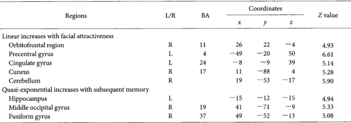 Figure 　 4 ． 　 Encoding − related 　 activity 　 and 　 activation 　 pr 面 le 　 in 　 the 　 le 丘 hippocampus ． 　 An 　 activation 　 image 　 of 　 this 　 region 　 is 　 shown 　 on 　 a 　 coronal 　 s1 重 ce ．　 Error　 bars 　 represent 　 standard 　 error ．