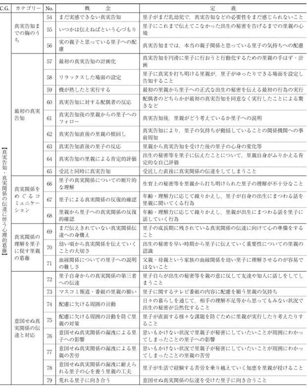 Table 3-3 最終的に生成された概念 カテゴリー カテゴリー グループ 3 C.G. カテゴリー No. 概   念 定   義   ︻ 真 実 告 知 ・ 真 実 関 係 の 伝 達 に 伴 う 心 理 的 葛 藤 ︼ 真実告知までの胸のうち 54 まだ実感できない真実告知 里子がまだ乳幼児で 真実告知などの必要性をまだ感じられないこと55 いつかは伝えねばという心づもり 里子にこれまで伝えてこなかった出生の秘密を告げるまでの里親の心境56実の親子と思っている里子への配慮真実告知までは 本当の親子関