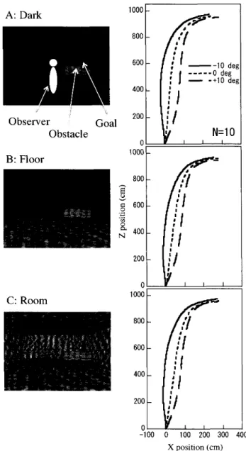 Figure 　 1． 　 Three 　 virtual 　 environrnents 　 and 　 mean 　 path 　 under 　 the 　 condition 　 that 　 the 　 obstacle 　 and 　 the 　 goal 　 were 　 placed 　 on 　 the 　 right 　 side 　 of 　 the 　 virtual 　 world ， （A ） Dark 　 conditjon ： Backgro し ind