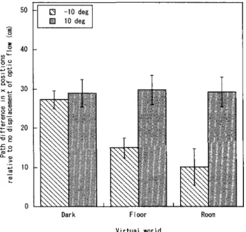 Figure 　 6 　 Path 　 difference 　 from 　 the 　 FOE 　 displacement　 of 　 O 　 deg 　 across 　 three 　 virtual 　 worlds 　 under 　 the 　 condition 　 that 　 the 　 obstac ！e 　 and 　 the 　 goal 　 were 　 placed 　 in 　 front　 of 　 the 　 subjects 　 at 　 the 　 beginnin