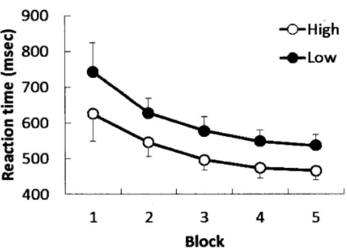Figure 　 2 ． 　 Reaction 　 times 　 of 　 the 　 high 　 proba −