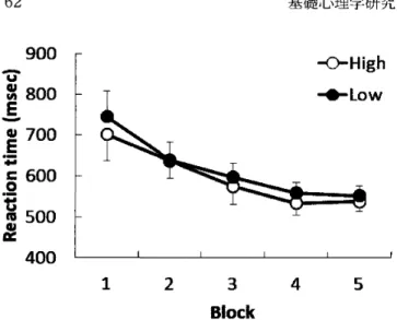 Figure 　 6 ， 　 Reaction 　 times 　 of 　 the 　 h 正 gh 　 proba −