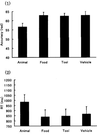Figure 　 4 ． 　 The 　 results 　 of 　 accuracy （ 1 ） and 　 RT 　 （ 2 ） for 　 each 　 category 　 in 　 Experimcnt 　 3．　 Note 　 that 　 accuracy 　 was 　 corrected 　 by 　 the 　 angular 　 transformatiomnethod ． 　 次 に ， 同 定 判 断 の 正 答 率 と 形 態 変 数 の 関 連 に つ い て 述べる（Tab