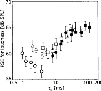 Figure 　 3． 　 Mean 　 point 　 of 　 subjective 　 equality 　 〔 PSE ） for 　 loudness 　 as 　 a 　 function 　 of 　 the τe 　 of