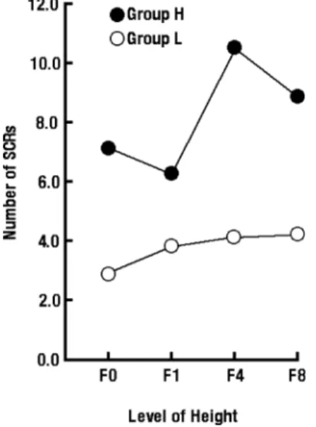 Figure 4. Mean number of SCRs in response to video clips taken at di # erent heights, for high (Group H) and low (Group L) avoidance groups.