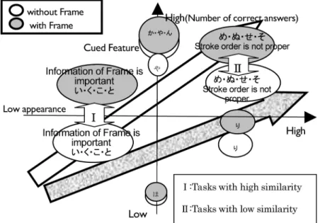 Figure 6. Trends in E#ect of Frame.