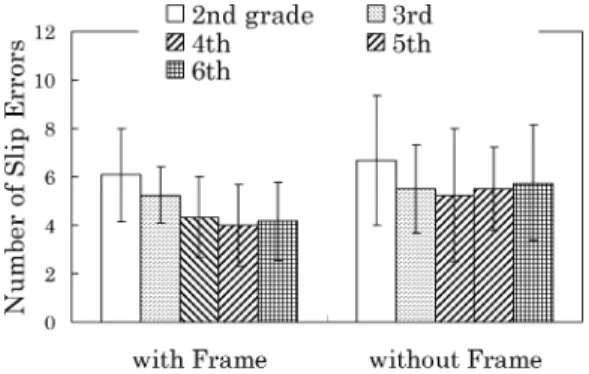 Figure 4. Mean Number of Slip Errors for schoolchildren.