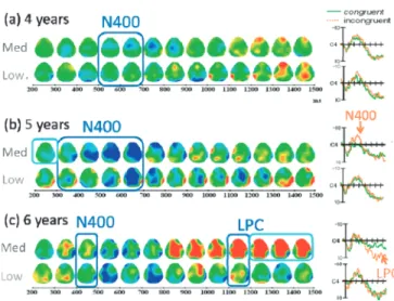 Figure 1. Longitudinal changes in ERP responses to verbs in the Med and Low groups. ERP waveforms (at electrode C4) and t-maps comparing incongruous and congruous words are shown for four-year, ﬁve-year, and six-year-old children in the Med and Low groups.