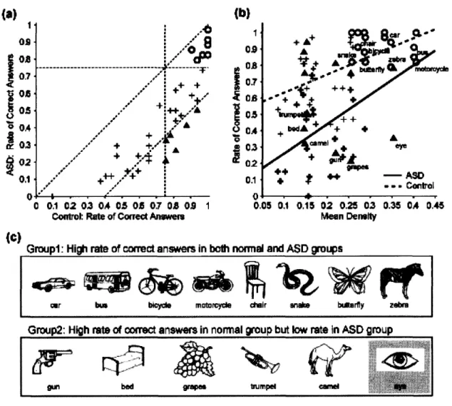 Figure 　 4 ， 0bject − by − object 　 performance 　 in 　 ASD 　 and 　 control 　 subjects ． 〔 a ） Comparison 　 of 　 the 　 mean 　 rate 　 of 　 cQrrect 　 answers 　 in 　 the 　 ASD 　 and 　 controi 　 groups ． （ b ） Group 　 comparison 　 of 　 the 　 rate 　 of 　 correct