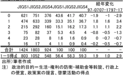 表 2 － 6 団 体 分 類 別 設 立 年 数 の 経 年 変 化