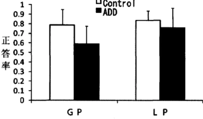Figure 　 5 ， 　 Averaged 　 correct 　 response 　 ratc 　 in 　 four 　 successive 　 cance ！ ling　 tasks 　 for 　 the 　 two 　 groups ｛ Error 　 Bars ： SD ） ，