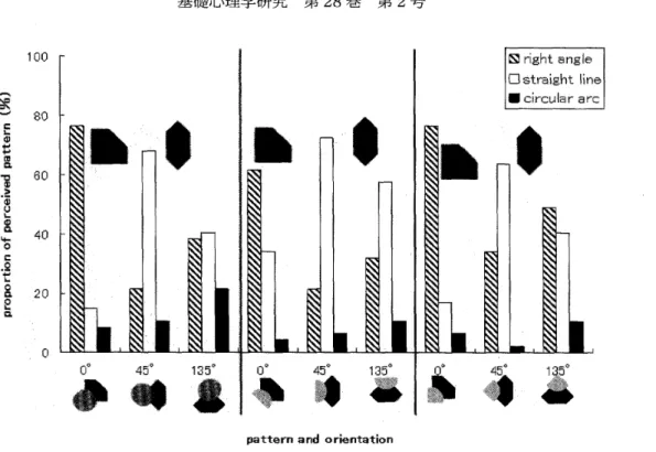 Figure 　 8 ， 　 Results 　 of 　 Experiment 　 性 の 検 定 を 行 っ た 。 そ の 結 果 ， ど の 方 位 でも 遮 蔽 物 の 形 に よ っ て 見 え が 変 化 し て い た （ 提 示 方 位 hi 　 e ° の き κ 2 （ 4 ｝ ＝ 13，50 ，p ＜ ． 01 ， 45 ° の と き X2 （ 4 ） ＝ ］ 3．23 ， 　p ＜ ． ， 135Q の と き X2 （4 ） 　 ＝ ・ 　 10．46 ， 　p く ． 05 