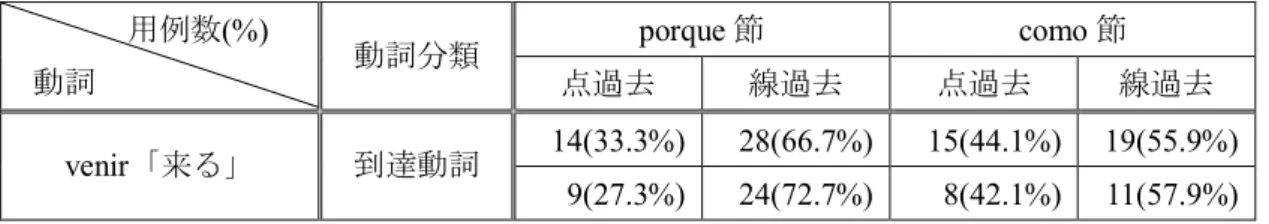 表 4: venir「来る」の porque 節と como 節における比較 