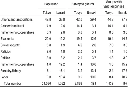 Table 2-2  Distribution of Groups