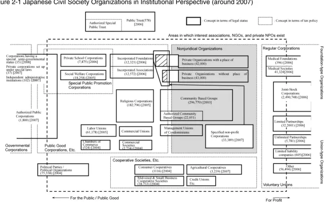 Figure 2-1 Japanese Civil Society Organizations in Institutional Perspective (around 2007)