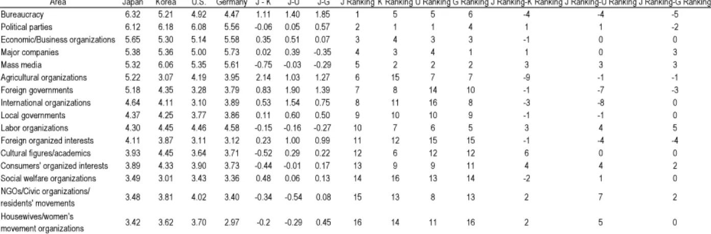 Table 3-4  Evaluation of influence of other actors (Japan, Korea, U.S., and Germany Compared) (Metropolitan Areas, Averages)