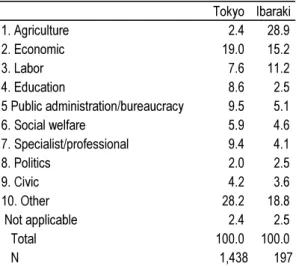 Table 4-1 is a summary of the responses we received for Q1. Seventy percent of the organizations in Tokyo and 80 percent in Ibaraki declared that they fall into one of nine