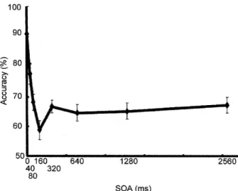Figure 　 2 、 　 Accuracy 　 rate 　 for 　 al ！ SOA 　 condi −
