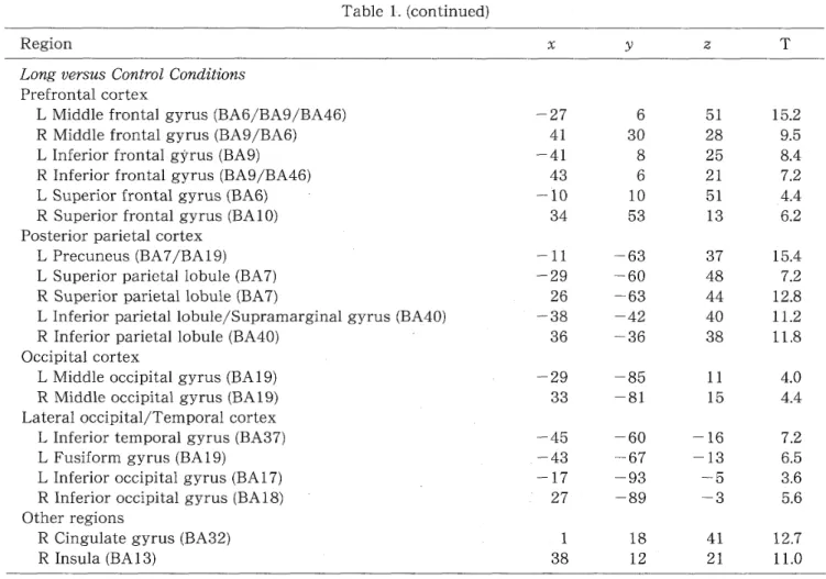 Table 　 l． （ continued ） RegionLong