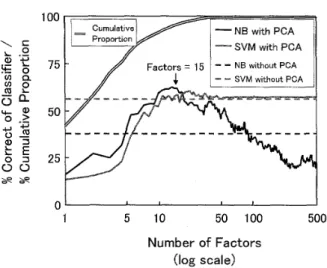 Figure 　 7． 　 Performance 　 of 　 classifiers 　 against 　 principal　 component 　 factors ．