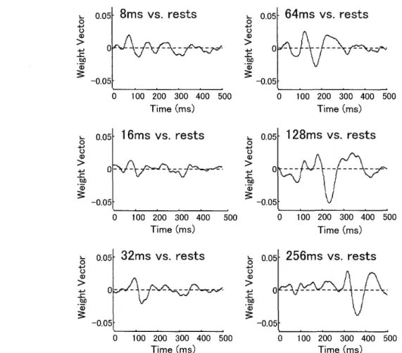Figure 　 9． 　 Weight 　 vectors 　 of 　 One − versus − the − rcst 　 SVM 　 classi ／ fiers ．