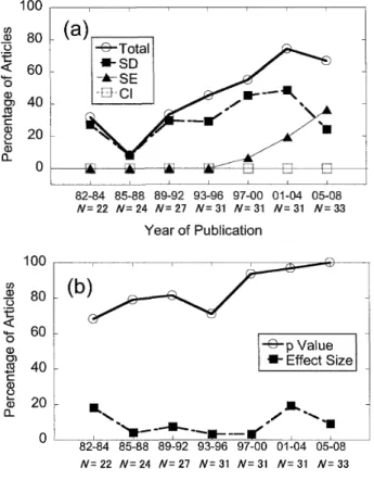 図 1 ． 　 percentages 　 of 　 articles 　 （ a ） 　 reporting 　 measures 　 of 　 variabihty 　 and （ b ） reporting 　 p