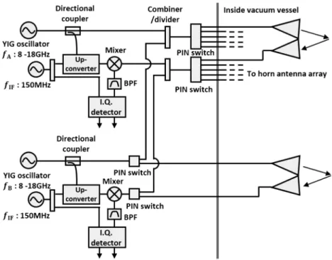 FIG. 1. Block diagram of the two- two-channel reflectometer with the antenna switching system.