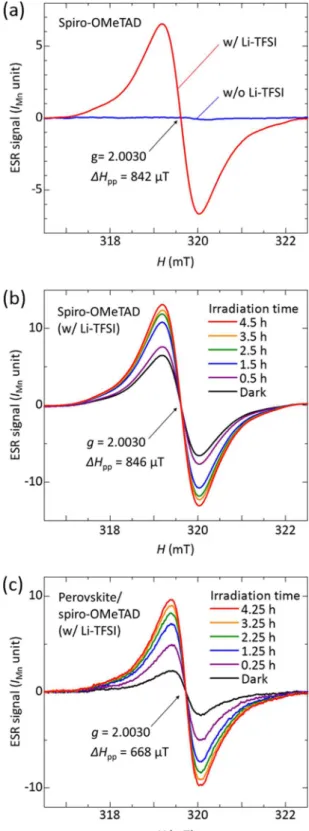 FIG. 1. (a) Dependence of the ESR spectrum of the spiro-OMeTAD thin film on the Li-TFSI doping