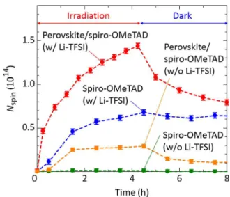 FIG. 2. Transient responses of the number of spins, N spin , due to photogener-