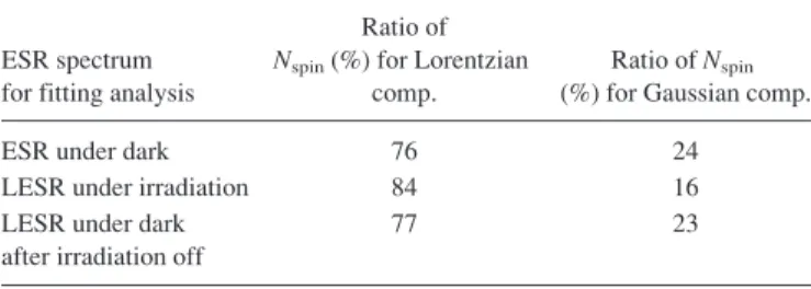 TABLE I. The ratio of the N spin of each component obtained from the fitting
